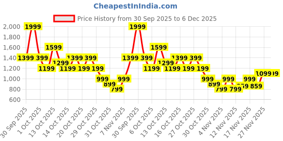 in.puma.com PUMA x Trolls Kid's Baseball Cap puma Price History Graph from 30 Sep 2025 to 5 Dec 2025