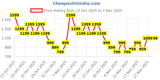 in.puma.com PUMA x Trolls Kid's Baseball Cap puma Price History Graph from 13 Oct 2025 to 5 Dec 2025