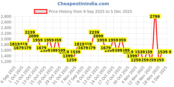 in.puma.com PUMA x TROLLS Kid's Cargo Pants puma Price History Graph from 9 Sep 2025 to 4 Dec 2025