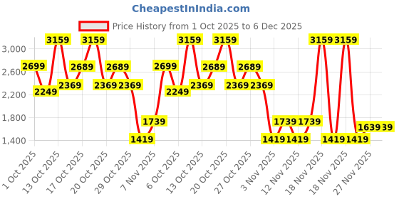 in.puma.com PUMA x TROLLS Kids' Crew Sweatshirt puma Price History Graph from 1 Oct 2025 to 5 Dec 2025