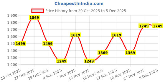 in.puma.com PUMA x TROLLS Kid's Flared Pants puma Price History Graph from 20 Oct 2025 to 4 Dec 2025