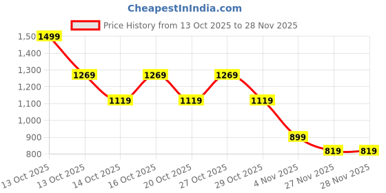 in.puma.com PUMA x TROLLS Kid's Graphic Short Tee puma Price History Graph from 13 Oct 2025 to 27 Nov 2025