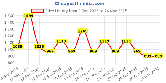 in.puma.com PUMA x TROLLS Kids' Graphic Tee puma Price History Graph from 9 Sep 2025 to 24 Nov 2025