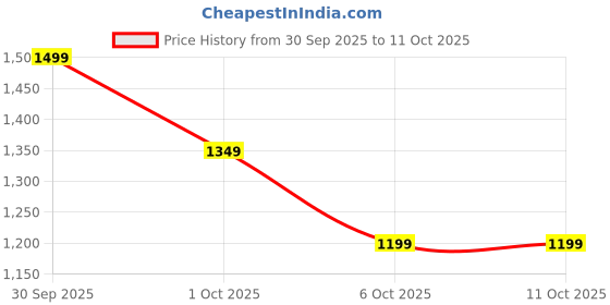 in.puma.com PUMA x TROLLS Kids' Graphic Tee puma Price History Graph from 30 Sep 2025 to 4 Oct 2025