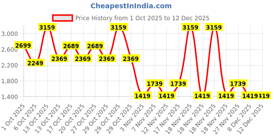 in.puma.com PUMA x TROLLS Kids' Hoodie puma Price History Graph from 1 Oct 2025 to 12 Dec 2025