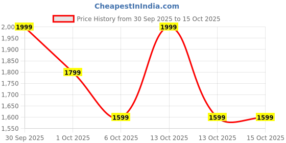 in.puma.com PUMA x TROLLS Kid's Leggings puma Price History Graph from 30 Sep 2025 to 14 Oct 2025