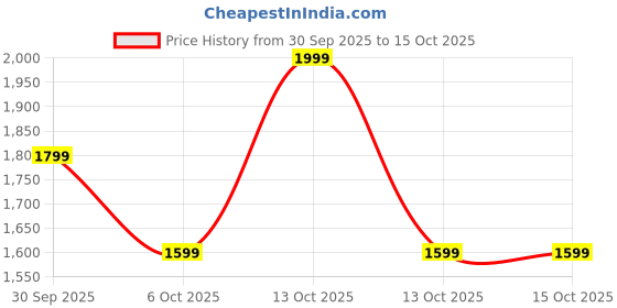 in.puma.com PUMA x TROLLS Kid's Leggings puma Price History Graph from 30 Sep 2025 to 14 Oct 2025