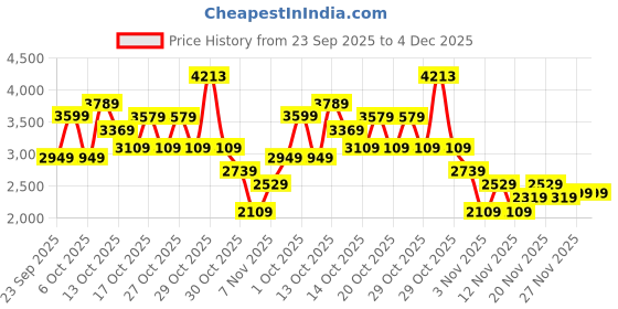 in.puma.com PUMA x TROLLS Kids' T7 Track Jacket puma Price History Graph from 23 Sep 2025 to 3 Dec 2025