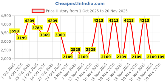 in.puma.com PUMA x TROLLS Kids' T7 Track Jacket puma Price History Graph from 1 Oct 2025 to 20 Nov 2025
