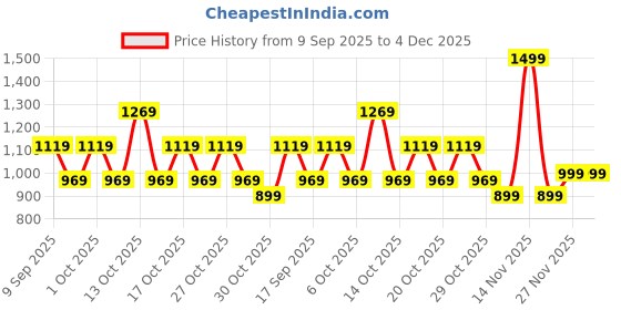 in.puma.com PUMA x TROLLS Kids' Tee puma Price History Graph from 9 Sep 2025 to 4 Dec 2025