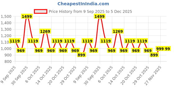 in.puma.com PUMA x TROLLS Kids' Tee puma Price History Graph from 9 Sep 2025 to 5 Dec 2025