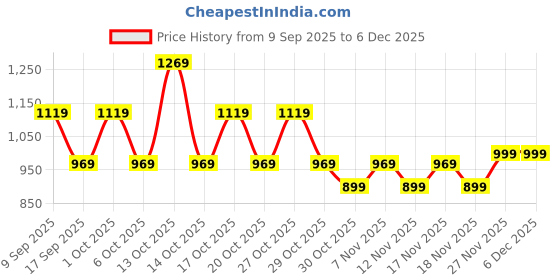 in.puma.com PUMA x TROLLS Kids' Tee puma Price History Graph from 9 Sep 2025 to 5 Dec 2025