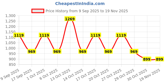 in.puma.com PUMA x TROLLS Kids' Tee puma Price History Graph from 9 Sep 2025 to 19 Nov 2025