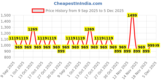 in.puma.com PUMA x TROLLS Kids' Tee puma Price History Graph from 9 Sep 2025 to 5 Dec 2025
