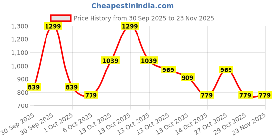 in.puma.com PUMA x Trolls Youth Beanie puma Price History Graph from 30 Sep 2025 to 23 Nov 2025