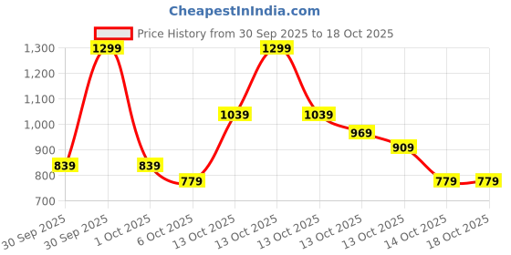 in.puma.com PUMA x Trolls Youth Beanie puma Price History Graph from 30 Sep 2025 to 18 Oct 2025