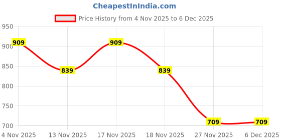 in.puma.com PUMA x Trolls Youth Cap puma Price History Graph from 4 Nov 2025 to 4 Dec 2025