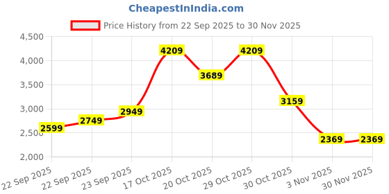 in.puma.com PUMA x Worldwide Boy's Light Jacket puma Price History Graph from 22 Sep 2025 to 30 Nov 2025