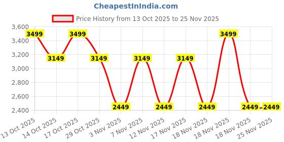 in.puma.com puma YONA Crossbody Hobo Bag puma Price History Graph from 13 Oct 2025 to 25 Nov 2025