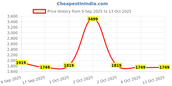 in.puma.com puma YONA Women's Fitted Graphic Top puma Price History Graph from 9 Sep 2025 to 12 Oct 2025