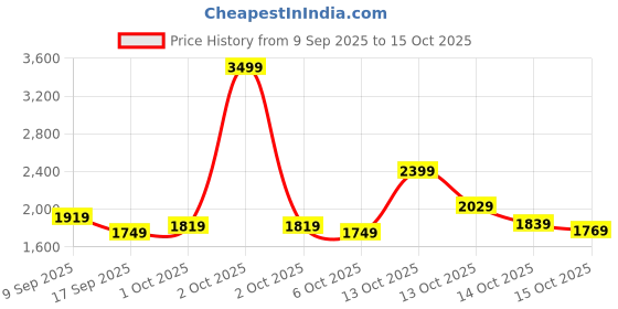 in.puma.com puma YONA Women's Fitted Graphic Top puma Price History Graph from 9 Sep 2025 to 15 Oct 2025