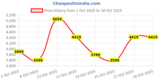 in.puma.com puma YONA Women's Oversized Parachute Pants puma Price History Graph from 1 Oct 2025 to 18 Oct 2025