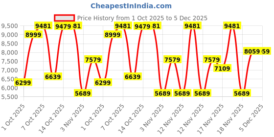 in.puma.com puma YONA Women's Reversible Vest puma Price History Graph from 1 Oct 2025 to 5 Dec 2025