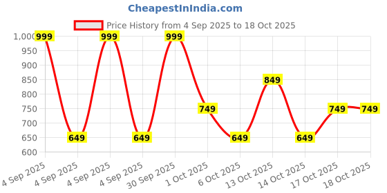 in.puma.com puma Youth Dad Cap puma Price History Graph from 4 Sep 2025 to 18 Oct 2025
