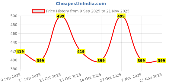 in.puma.com puma Youth Face Mask II puma Price History Graph from 9 Sep 2025 to 20 Nov 2025