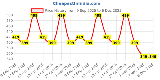 in.puma.com puma Youth Face Mask II puma Price History Graph from 9 Sep 2025 to 6 Dec 2025