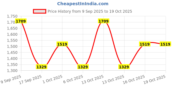 in.puma.com puma Youth Graphic Pants puma Price History Graph from 9 Sep 2025 to 18 Oct 2025
