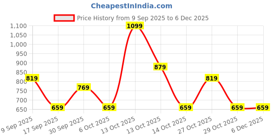 in.puma.com puma Youth Knitted Shorts puma Price History Graph from 9 Sep 2025 to 5 Dec 2025