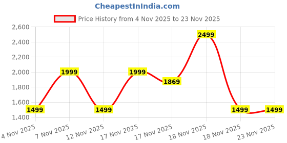in.puma.com puma Youth Small Backpack puma Price History Graph from 4 Nov 2025 to 22 Nov 2025