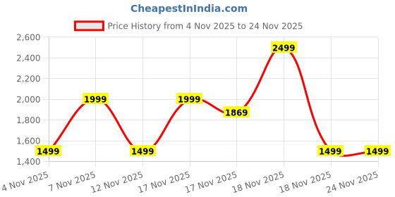in.puma.com puma Youth Small Backpack puma Price History Graph from 4 Nov 2025 to 24 Nov 2025