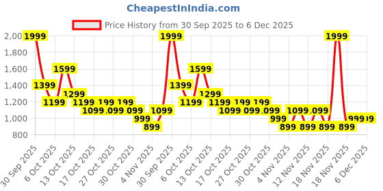 in.puma.com puma Youth Woven Training Shorts puma Price History Graph from 30 Sep 2025 to 6 Dec 2025