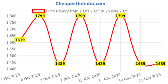 in.puma.com puma Youth Zippered Jersey Pants puma Price History Graph from 1 Oct 2025 to 24 Nov 2025