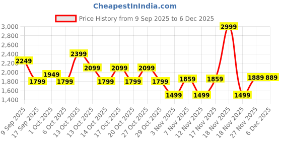 in.puma.com puma Zen Small Tote Bag puma Price History Graph from 9 Sep 2025 to 5 Dec 2025