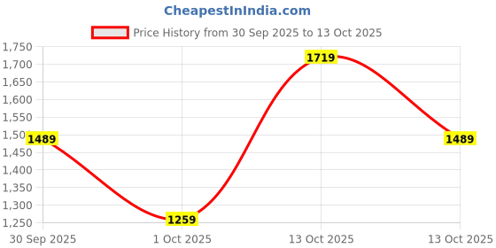 in.puma.com puma Zippered BT Men's Shorts puma Price History Graph from 30 Sep 2025 to 13 Oct 2025