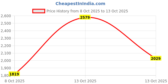 in.puma.com puma Zippered Full-Zip Men's Slim Fit Jacket puma Price History Graph from 8 Oct 2025 to 13 Oct 2025