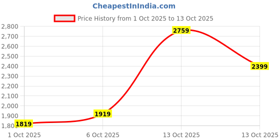 in.puma.com puma Zippered Full-Zip Men's Slim Fit Jacket puma Price History Graph from 1 Oct 2025 to 13 Oct 2025