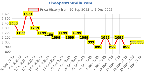 in.puma.com puma Zippered Jersey Men's Regular Fit Shorts puma Price History Graph from 30 Sep 2025 to 30 Nov 2025