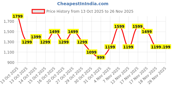 in.puma.com puma Zippered Jersey Men's Regular Fit Shorts puma Price History Graph from 13 Oct 2025 to 26 Nov 2025
