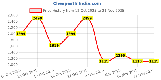 in.puma.com puma Zippered Jersey Men's Regular Fit Sweatpants puma Price History Graph from 12 Oct 2025 to 21 Nov 2025