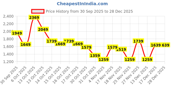 in.puma.com puma Zippered Slim Fit Knitted Men's Slim Fit Sweat Pants puma Price History Graph from 30 Sep 2025 to 28 Dec 2025