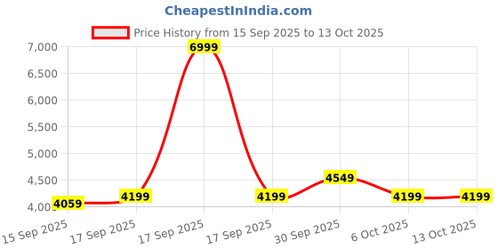 in.puma.com puma PUMATECH DELTAKNIT Men's Relaxed Fit Hoodie puma Price History Graph from 15 Sep 2025 to 12 Oct 2025