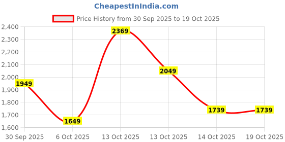 in.puma.com puma PUMATECH Men's 9" Shorts puma Price History Graph from 30 Sep 2025 to 17 Oct 2025