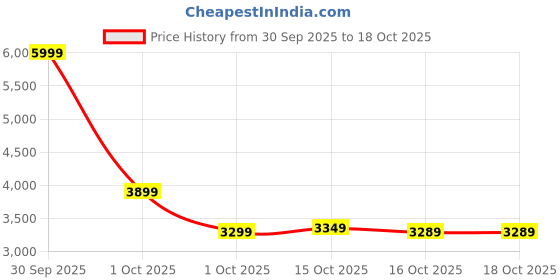 in.puma.com puma PUMATECH Men's Hoodie puma Price History Graph from 30 Sep 2025 to 18 Oct 2025