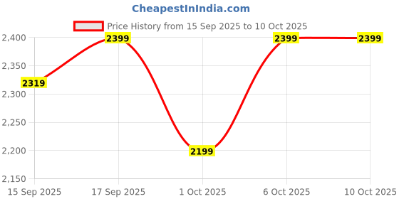 in.puma.com puma PUMATECH Men's Pants puma Price History Graph from 15 Sep 2025 to 10 Oct 2025