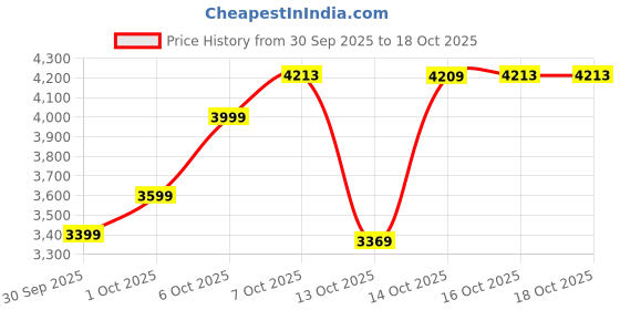 in.puma.com puma PUMATECH Men’s Regular Fit Woven Cargo Pants puma Price History Graph from 30 Sep 2025 to 18 Oct 2025