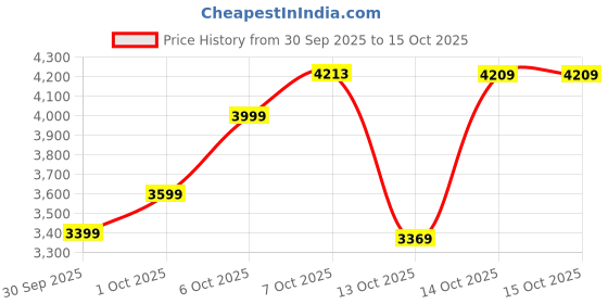 in.puma.com puma PUMATECH Men’s Regular Fit Woven Cargo Pants puma Price History Graph from 30 Sep 2025 to 15 Oct 2025